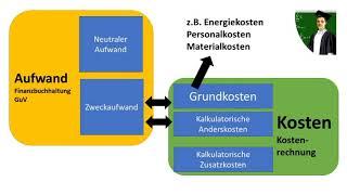 Kosten und Aufwand - Unterschied einfach erklärt