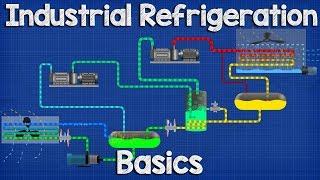 Industrial Refrigeration system Basics - Ammonia refrigeration working principle