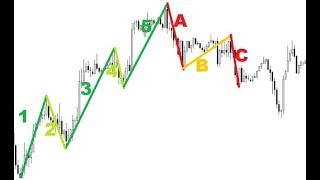 Identifying & Trading with Wave Patterns