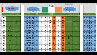 로또1153회해외로또분석 장미수 제외강력 예상수20수 공개