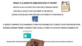 What Is A Website And How Does It Work ? (For Beginners)