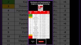 Marktwert / Tabellen Vergleich der 2.Bundesliga  nachdem  31Spieltag.