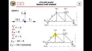 الجمالونات طريقة تحليل الوصلات (Joint method) Trusses