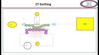 Why is a Current Transformer Secondary is always connected to Earthing