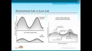 Lean Lab Design