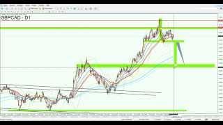 Vorbereitung auf das große Setup - GBP/CAD Handelssignale