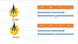 2G/3G Location Identifiers | LAC | RAC | CGI | SAI | PLMN (GPRS/UMTS)