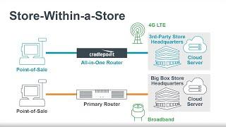 How to Bring Your Own Network for a Store-Within-a-Store