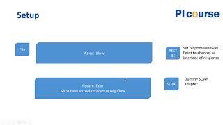 SAP PI/PO ASync sync bridge without BPM