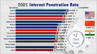 Top 15 Country by Percentage of Total Internet Users Ranking History (1990-2018))