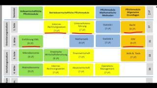 Wie schwer ist ein BWL/ VWL/ Wirtschaftswissenschaften Studium?