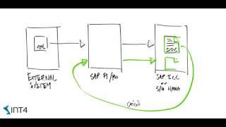 SAP integration test automation - from existing document to the interface test case