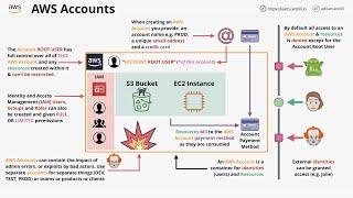 AWS Accounts - What they are & how to use them