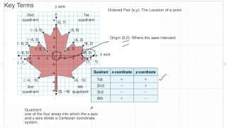 Lesson 7.1: Co-Ordinates of Points on a Grid