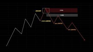 SMC/ICT 聰明錢 完整攻略教學 交易路上不迷路！ 技術交易模型教學