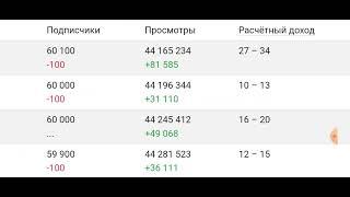 @Gubareva Наталья Губарева самое новое видео о доходах этого блогера на Ютубе 23.04.2024