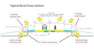 Roadway Fundamentals - Introduction to road design, cross sections and alignments