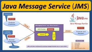 What is Java Message Service (JMS)? | Java Message Service (JMS) tutorial