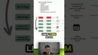 High ticket sales process overview #salesautomation #automation #highticketsales