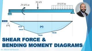 Shear Force and Bending Moment Diagrams - Beams - 2
