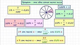 Задачи на проценты (теория)