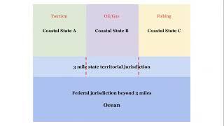 Ocean Policy & Law: US Coastal Zone Management Act