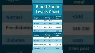 Blood sugar levels chart #shorts