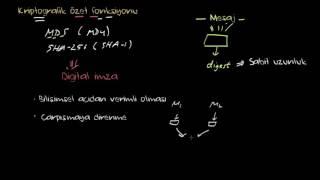 Bitcoin  Kriptografik Özet Fonksiyonu