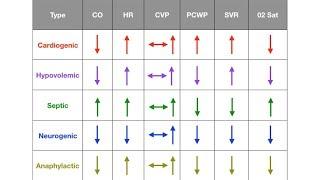 Types of Shock (Cardiogenic, Hypovolemic, Septic, Neurogenic, Anaphylactic)