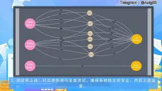 加密货币交易所搭建流程。如何搭建一个加密货币交易所平台。TG电报：aolg88