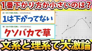 【2ch面白いスレ】Twitter民「このグラフで1番下がり方が小さいのはどれ？」←文系と理系で大激論にwww