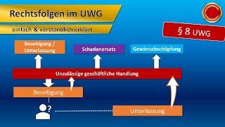 § 8 UWG // Rechtsfolgen im UWG - ‍ EINFACH ERKLÄRT ‍