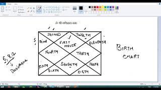 Vedic Astrology - 1(12 Houses explained)