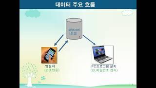 모바일팜업 실습9 기타소개    PC연동 소개  ppt강의 형식