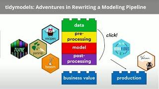 tidymodels: Adventures in Rewriting a Modeling Pipeline - posit::conf(2023)