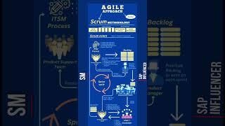 SAPA S/4 HANA: Agile Approaches in SAP Projects #sap #sapcommunity #saps4hana #sapcenter