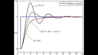 Gilson Engineering - PID Control Basics