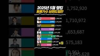 트로트가수 브랜드평판 2025년 5월 랭킹 #트롯뉴스 #shorts