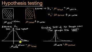 Idea behind hypothesis testing