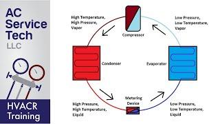 Basic Refrigeration Cycle!