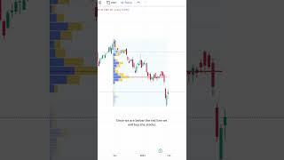 Fixed Range Volume Profile Based  trading | Stocks | Market | Crypto | Technical Indicator