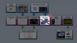 Keysight EEsof EDA RF and Microwave Design Flow