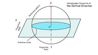 Stereographic projection I : Introduction