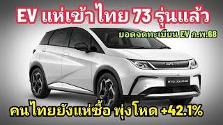 คนไทย แห่ซื้อ EV ไม่หยุด พุ่ง +42.1% ปีนี้จดทะเบียน 73 รุ่นแล้ว /ยอดจดทะเบียน EV 2 เดือนแรก ปี 68