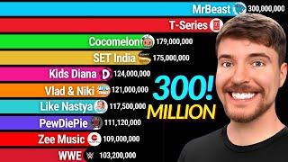 The Rise of MrBeast: Most Subscribed Channels 2015-2024 |