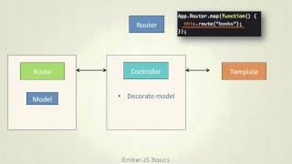 EmberJS Framework Basics: Ember Overview