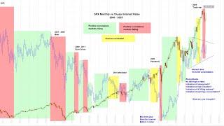 US Stock Market - S&P 500 SPX NDX RUT  | Cycle and Chart Analysis | Price Projections & Timing
