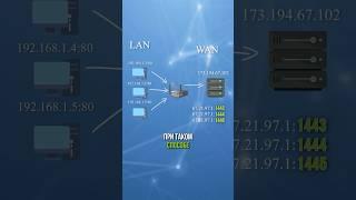 Пример работы перегруженного NAT #nat #ipv #ipадреса #система #сисадмин #youtube #youtuber #shorts