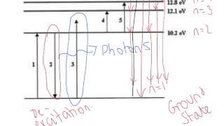 A Level Physics: AQA Unit 1: Excitation and Ionisation