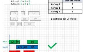 Lernvideo 5: Planung Arbeitsplatzebene  - Reihenfolgeplanung Werkstattfertigung mit Prioritätsregeln